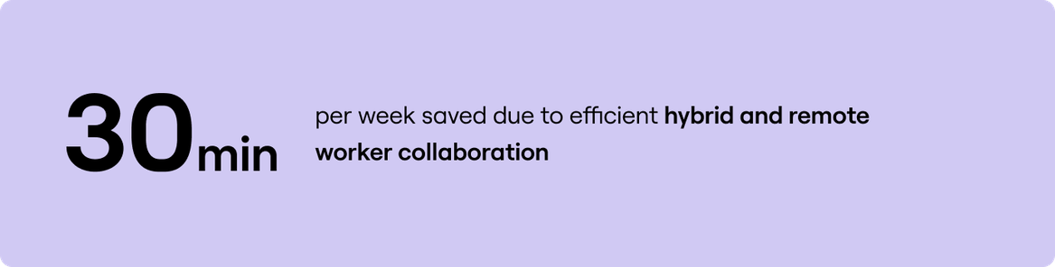 30 minutes per week saved in hybrid and remote worker collaboration 1 hour per week saved by frontline employees