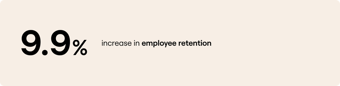 9.9% increase in employee retention