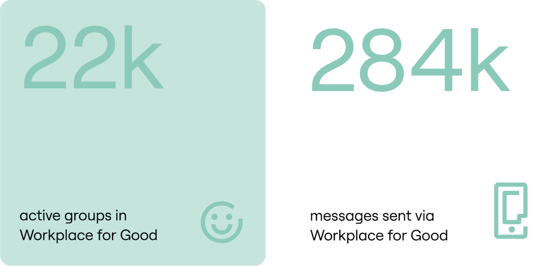 22k active groups in Workplace for Good, and 284k messages sent via Workplace for Good