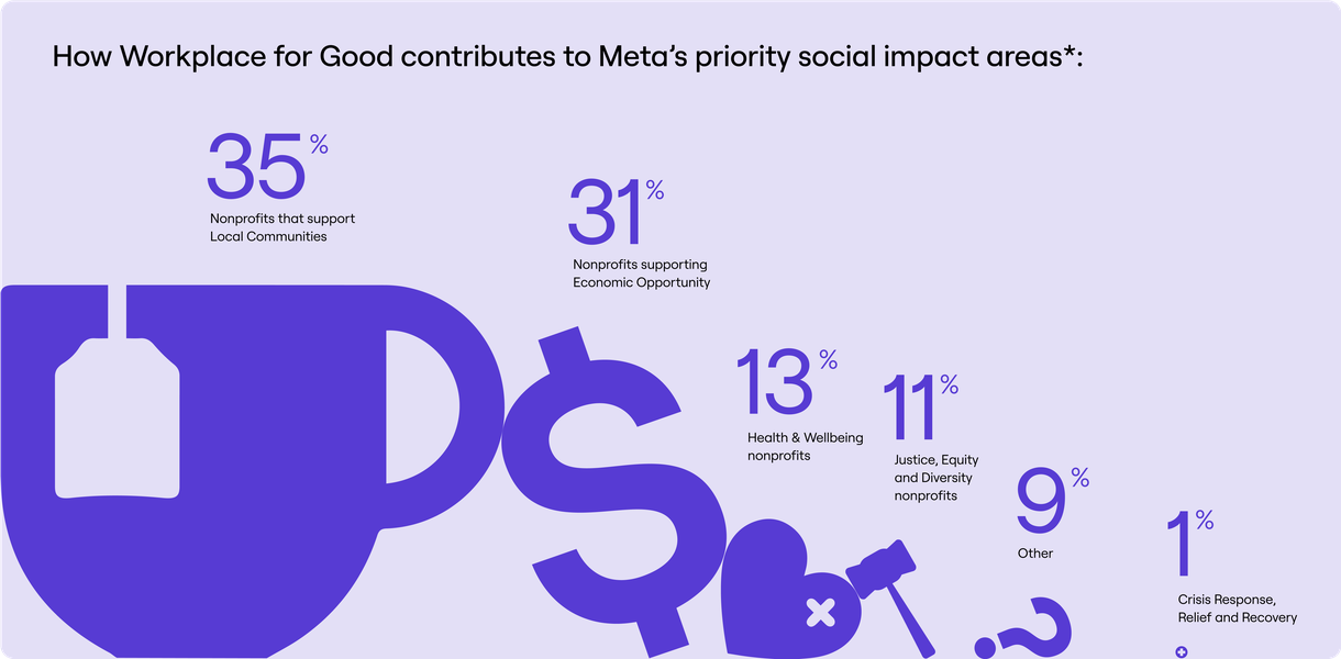 How Workplace for Good contributes to Meta's priority social impact areas. 35 percent nonprofits that support Local Communities. 31 percent nonprofits supporting Economic Opportunity. 13 percent Health and Wellbeing nonprofits. 11 percent Justice, Equity and Diversity nonprofits. 9 percent other. 1 percent crisis response, relief and recovery